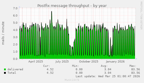 Postfix message throughput