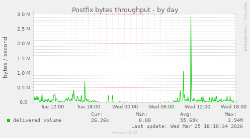 Postfix bytes throughput