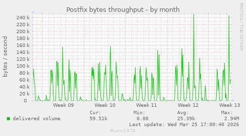 Postfix bytes throughput