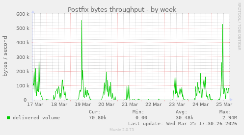 Postfix bytes throughput