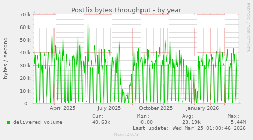 Postfix bytes throughput