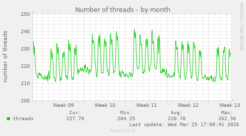 Number of threads