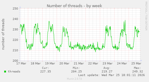 Number of threads