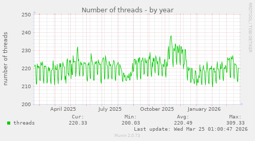 Number of threads