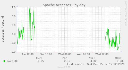 Apache accesses