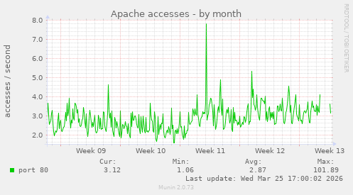 Apache accesses