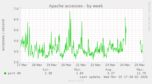 Apache accesses
