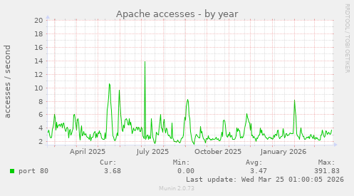 Apache accesses
