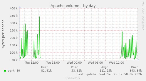 Apache volume