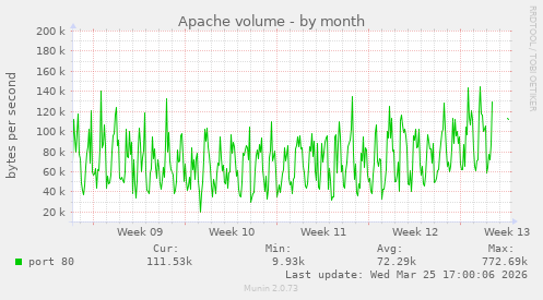 Apache volume