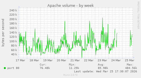 Apache volume