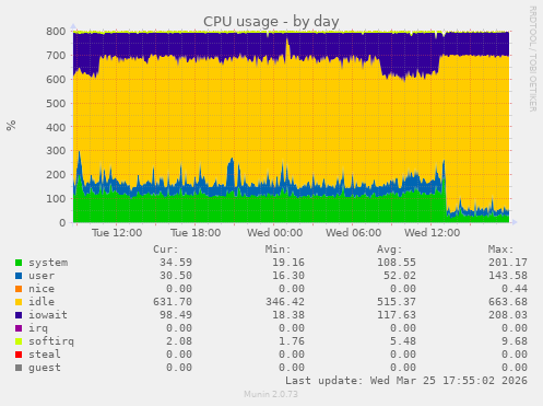 CPU usage