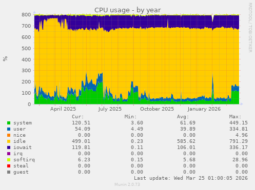 CPU usage