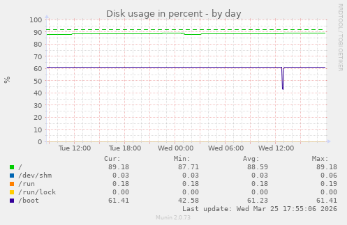 Disk usage in percent