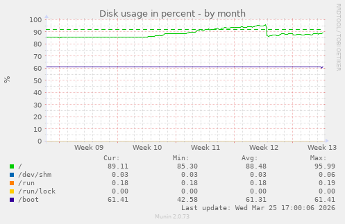Disk usage in percent