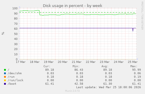 Disk usage in percent