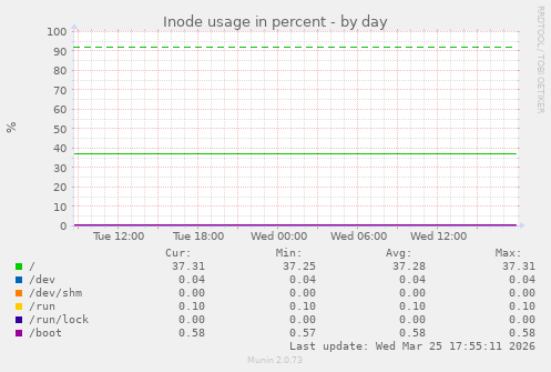 Inode usage in percent