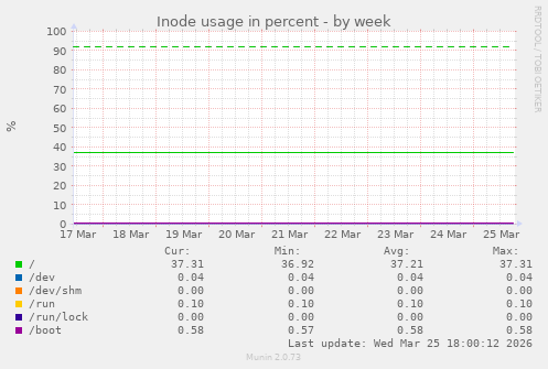 Inode usage in percent