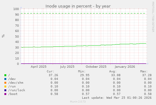 Inode usage in percent