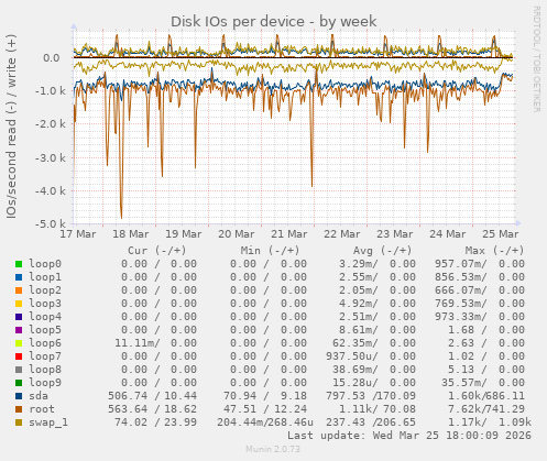 Disk IOs per device