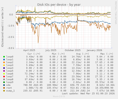 Disk IOs per device