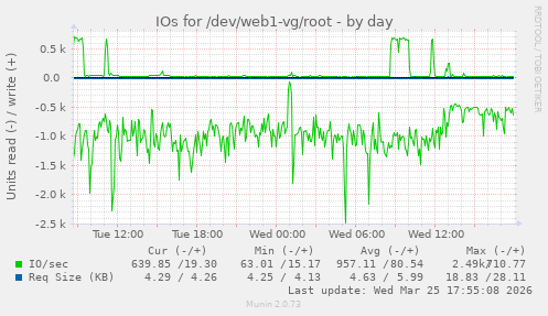 IOs for /dev/web1-vg/root