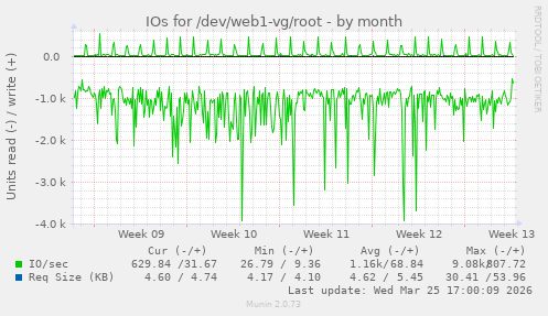 IOs for /dev/web1-vg/root
