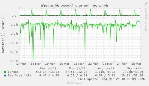 IOs for /dev/web1-vg/root