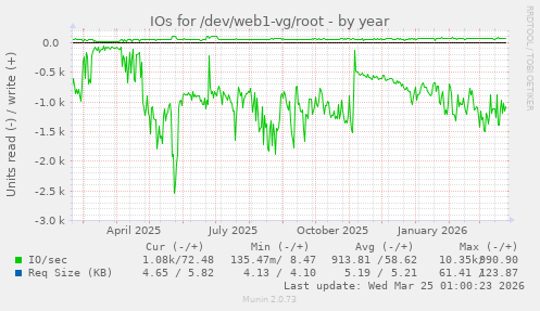 IOs for /dev/web1-vg/root