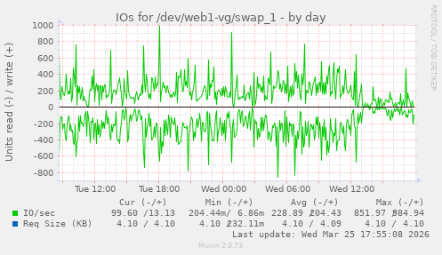 IOs for /dev/web1-vg/swap_1