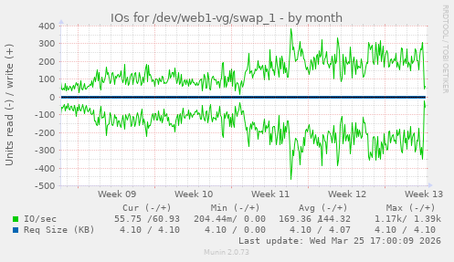 IOs for /dev/web1-vg/swap_1