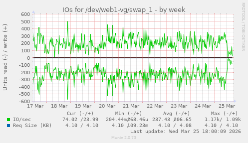IOs for /dev/web1-vg/swap_1