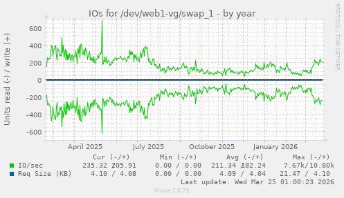 IOs for /dev/web1-vg/swap_1