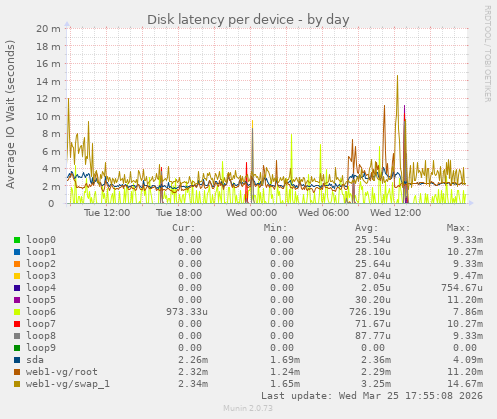 Disk latency per device
