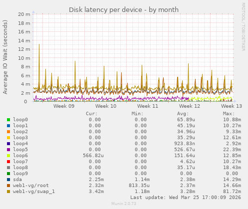 Disk latency per device