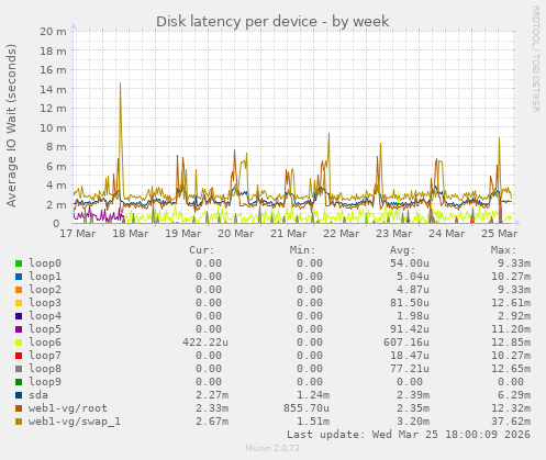 Disk latency per device