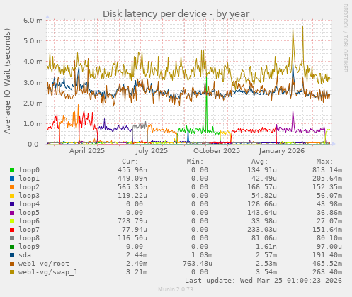 Disk latency per device