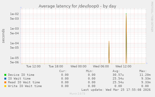 Average latency for /dev/loop0