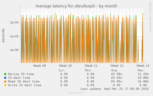 Average latency for /dev/loop0