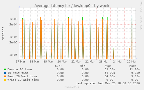 Average latency for /dev/loop0