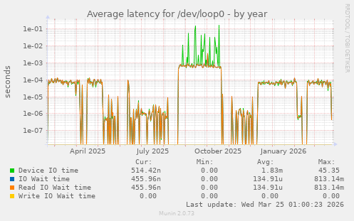 Average latency for /dev/loop0
