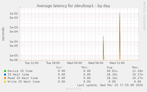 Average latency for /dev/loop1