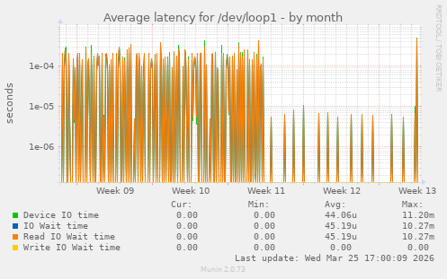 Average latency for /dev/loop1