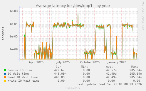 Average latency for /dev/loop1