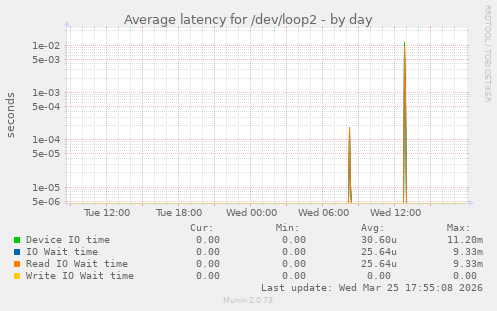 Average latency for /dev/loop2