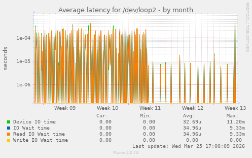 Average latency for /dev/loop2