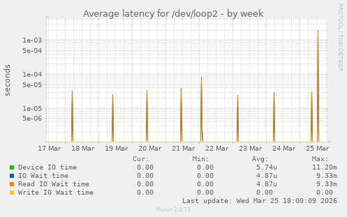 Average latency for /dev/loop2