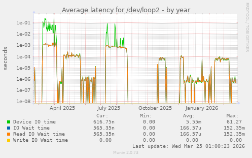 Average latency for /dev/loop2