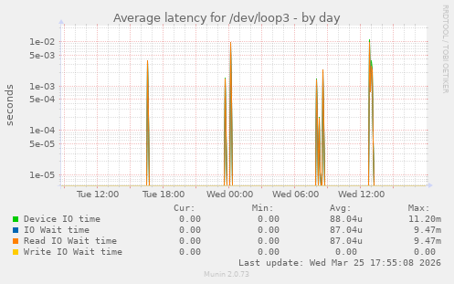 Average latency for /dev/loop3