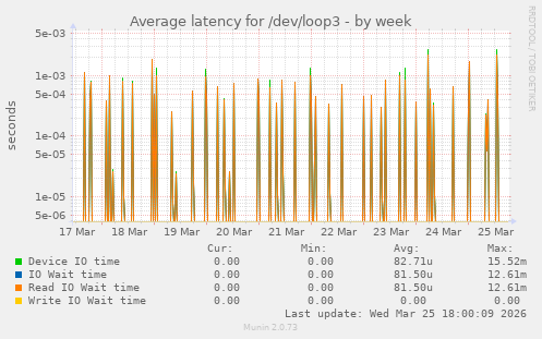 Average latency for /dev/loop3